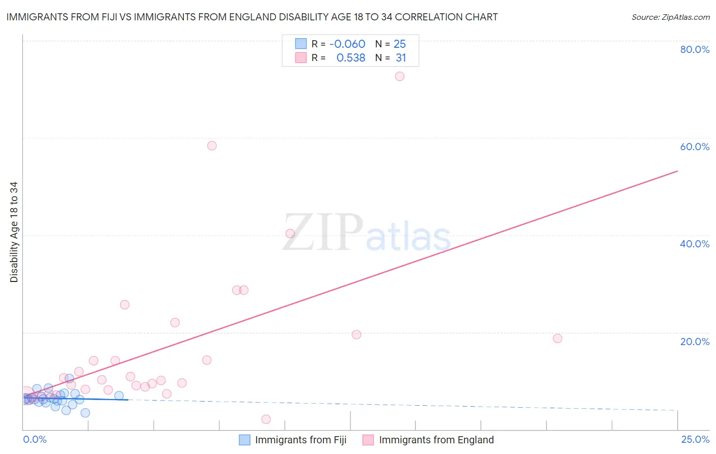 Immigrants from Fiji vs Immigrants from England Disability Age 18 to 34