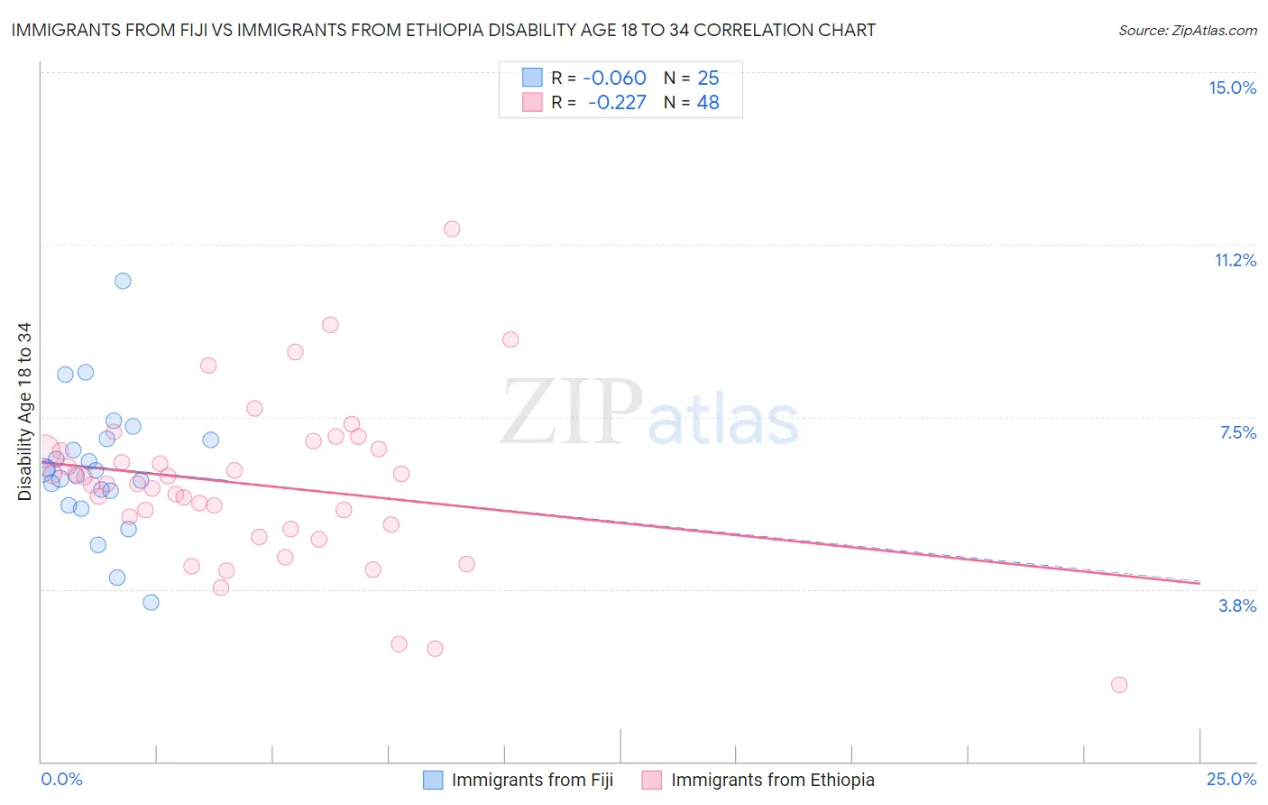 Immigrants from Fiji vs Immigrants from Ethiopia Disability Age 18 to 34