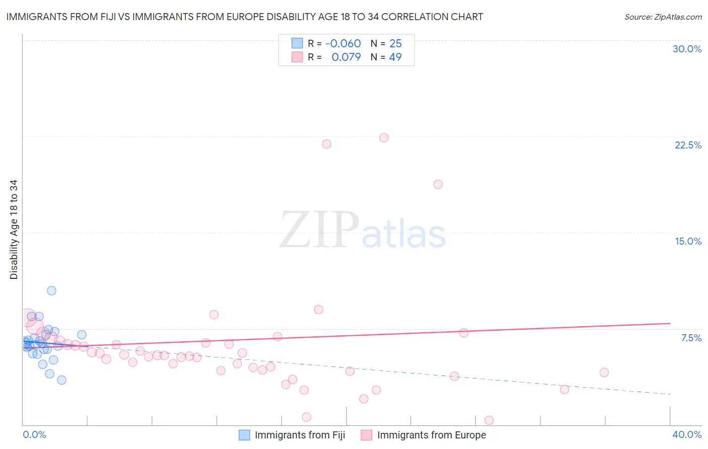 Immigrants from Fiji vs Immigrants from Europe Disability Age 18 to 34
