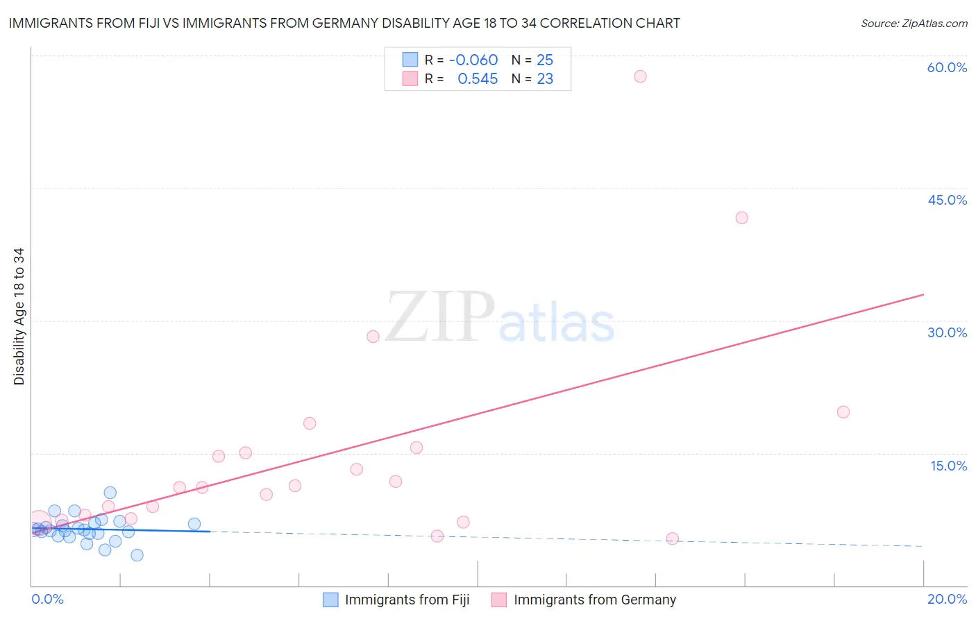 Immigrants from Fiji vs Immigrants from Germany Disability Age 18 to 34