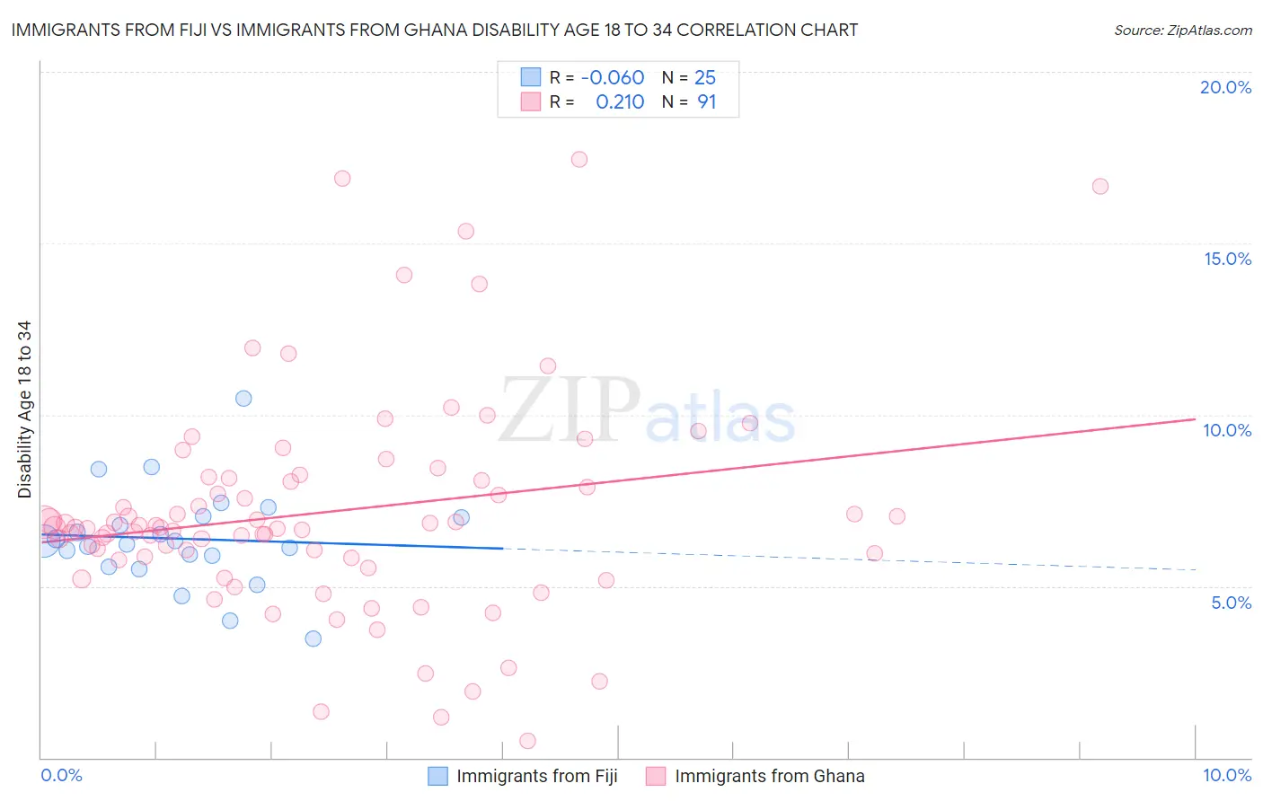Immigrants from Fiji vs Immigrants from Ghana Disability Age 18 to 34