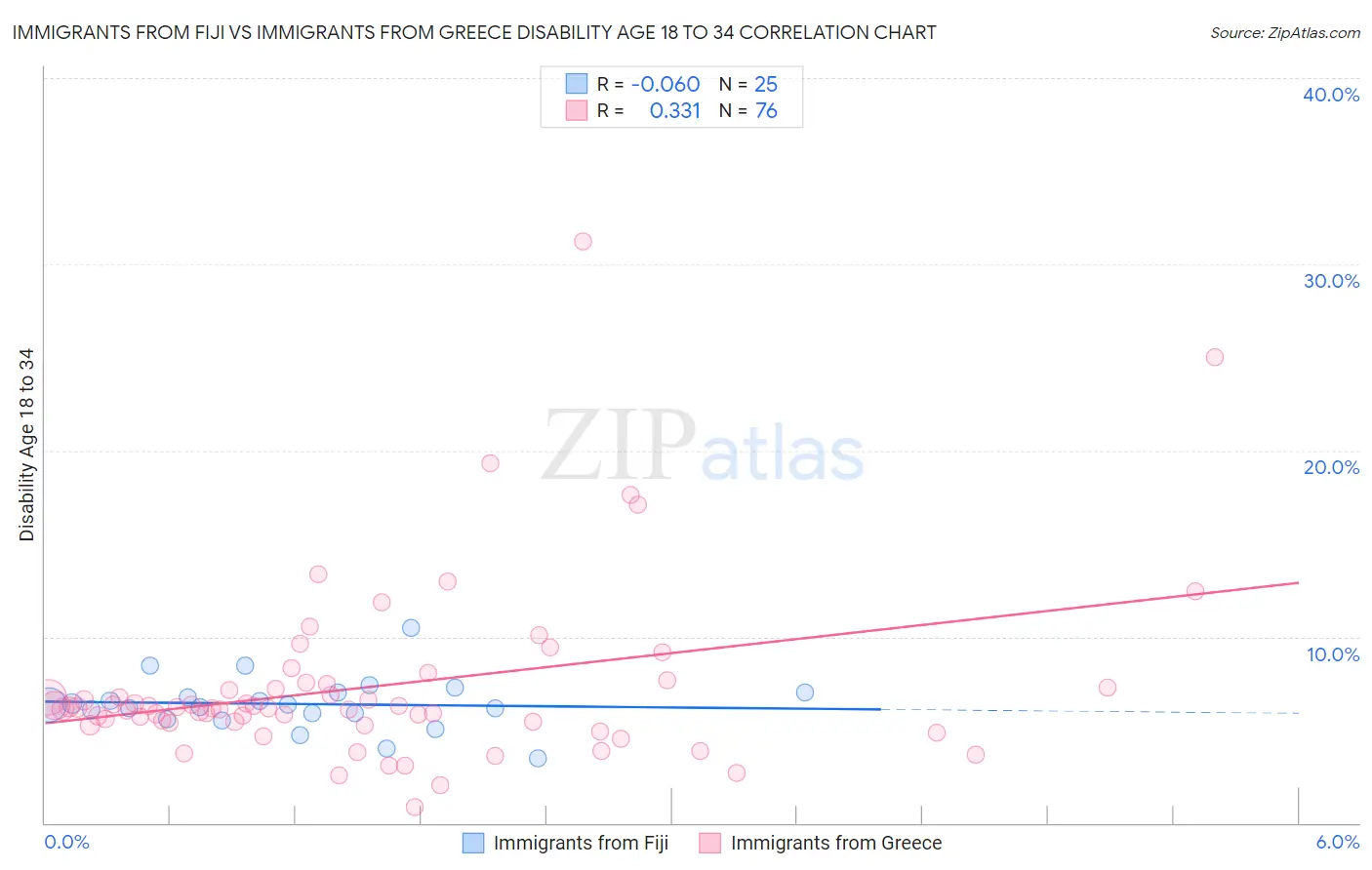Immigrants from Fiji vs Immigrants from Greece Disability Age 18 to 34
