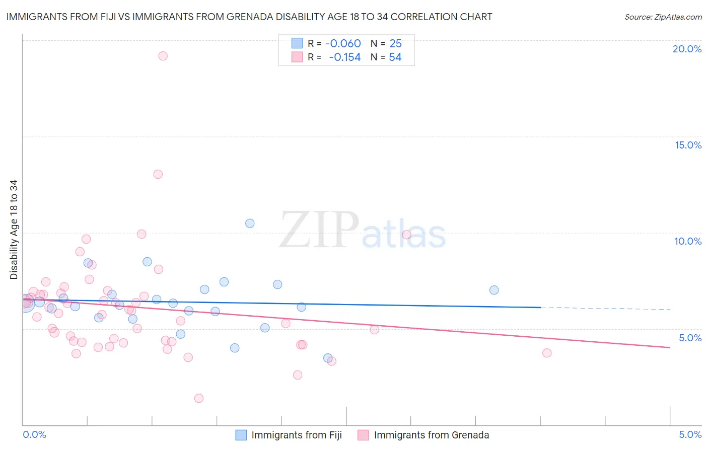 Immigrants from Fiji vs Immigrants from Grenada Disability Age 18 to 34