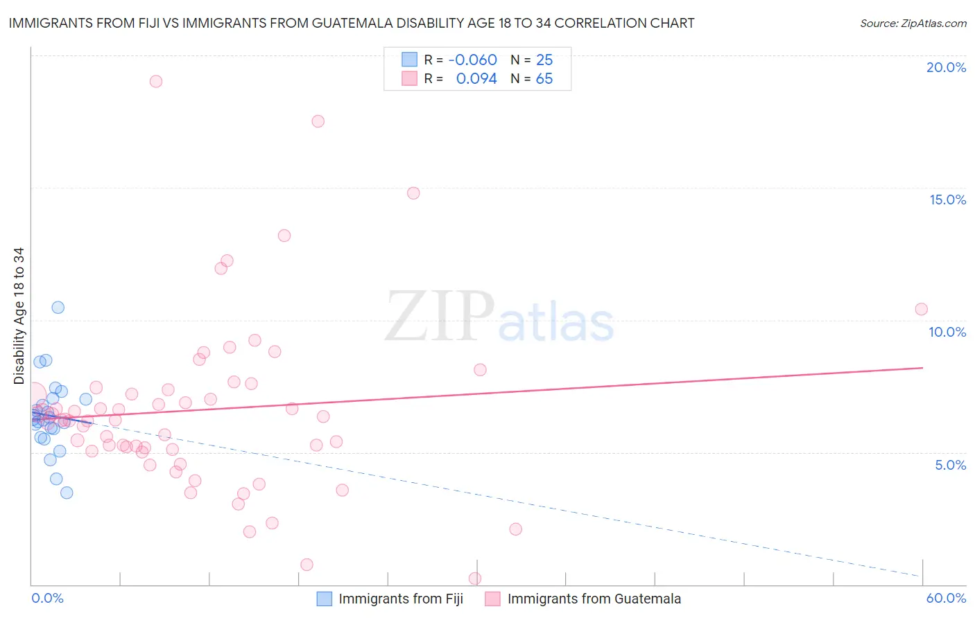 Immigrants from Fiji vs Immigrants from Guatemala Disability Age 18 to 34