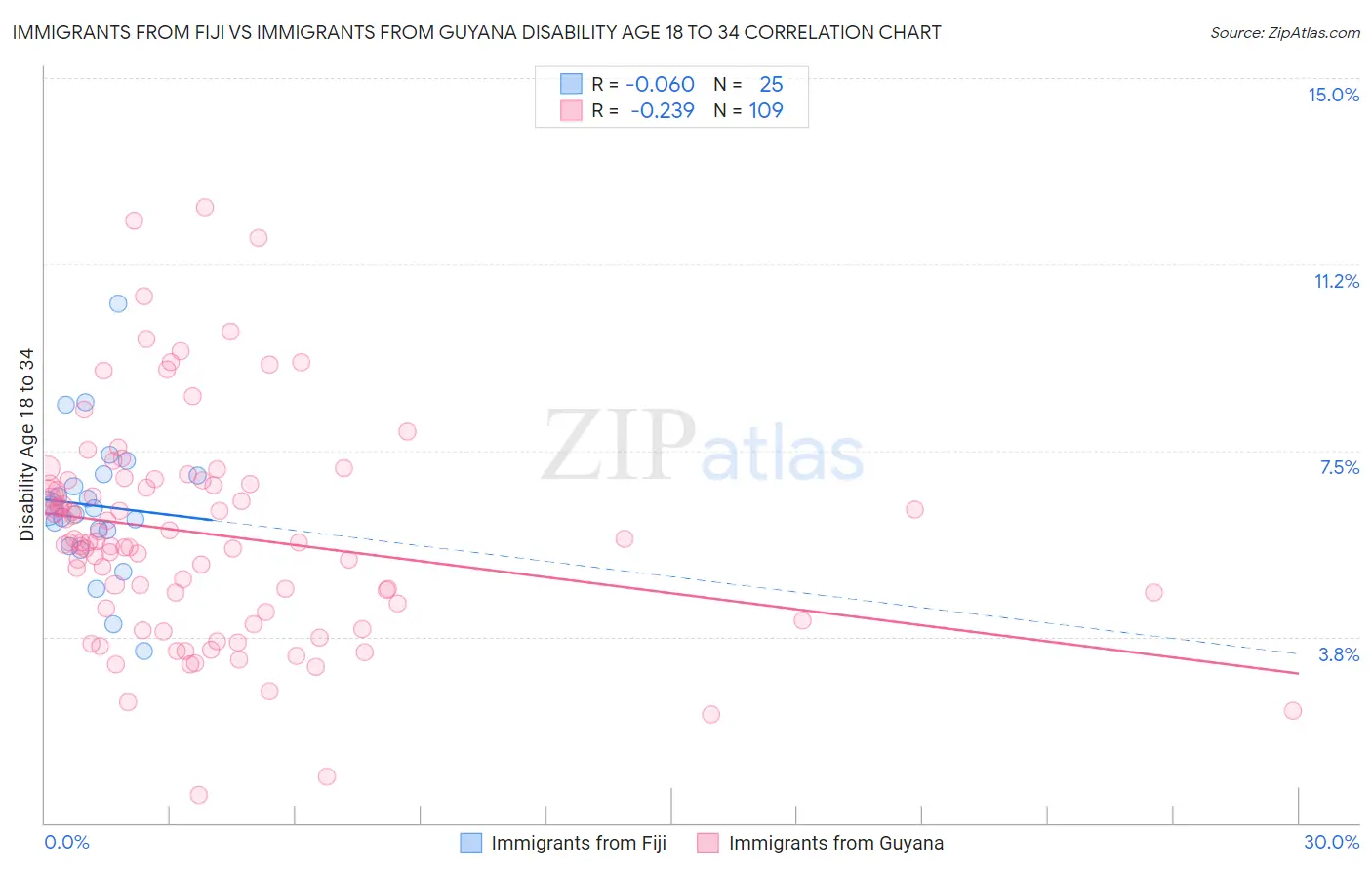 Immigrants from Fiji vs Immigrants from Guyana Disability Age 18 to 34