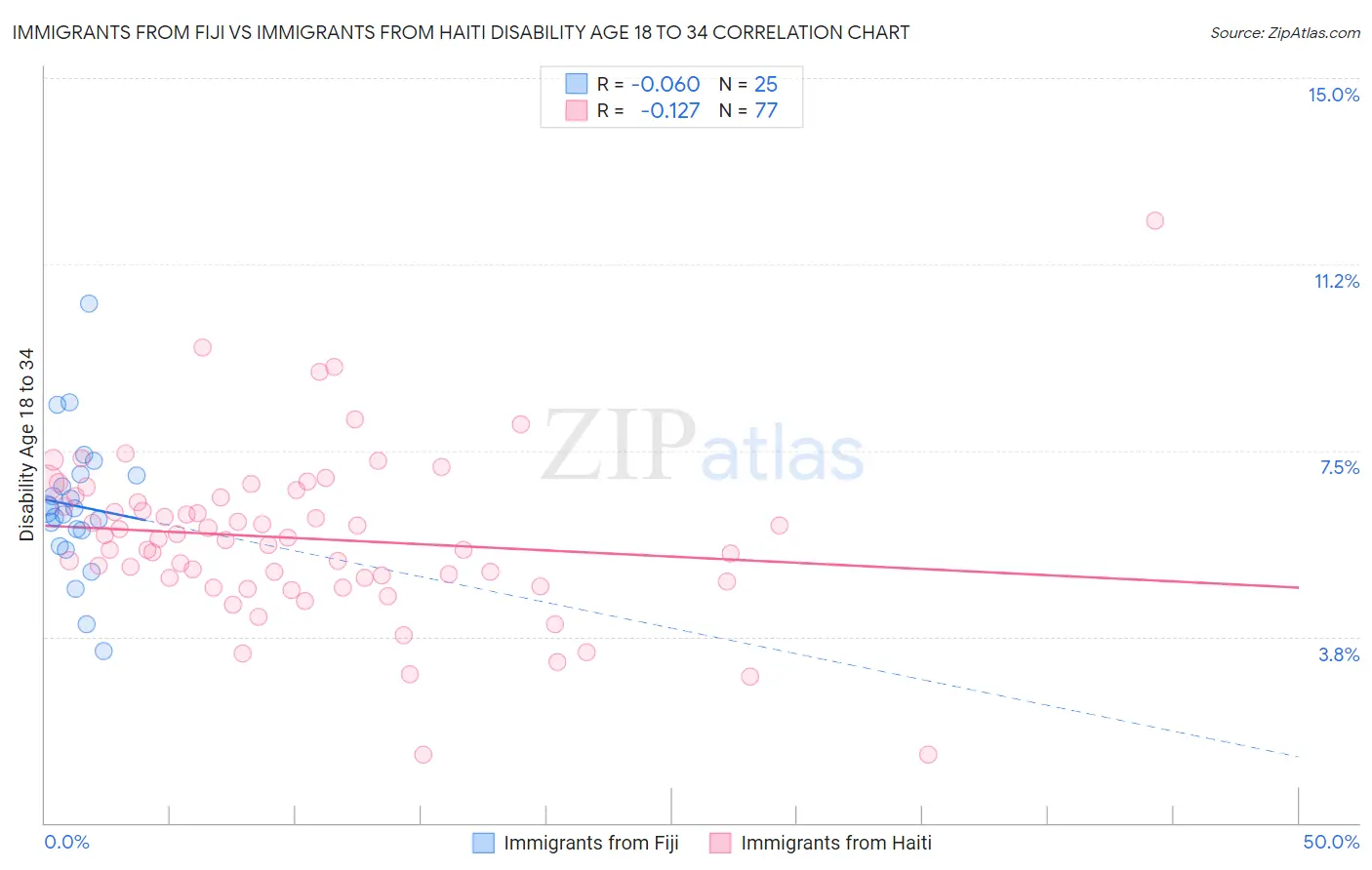 Immigrants from Fiji vs Immigrants from Haiti Disability Age 18 to 34