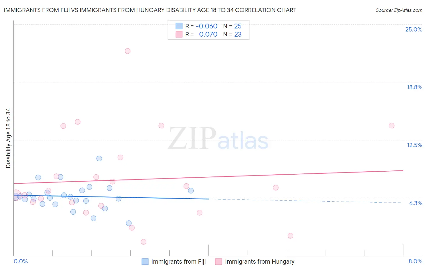 Immigrants from Fiji vs Immigrants from Hungary Disability Age 18 to 34