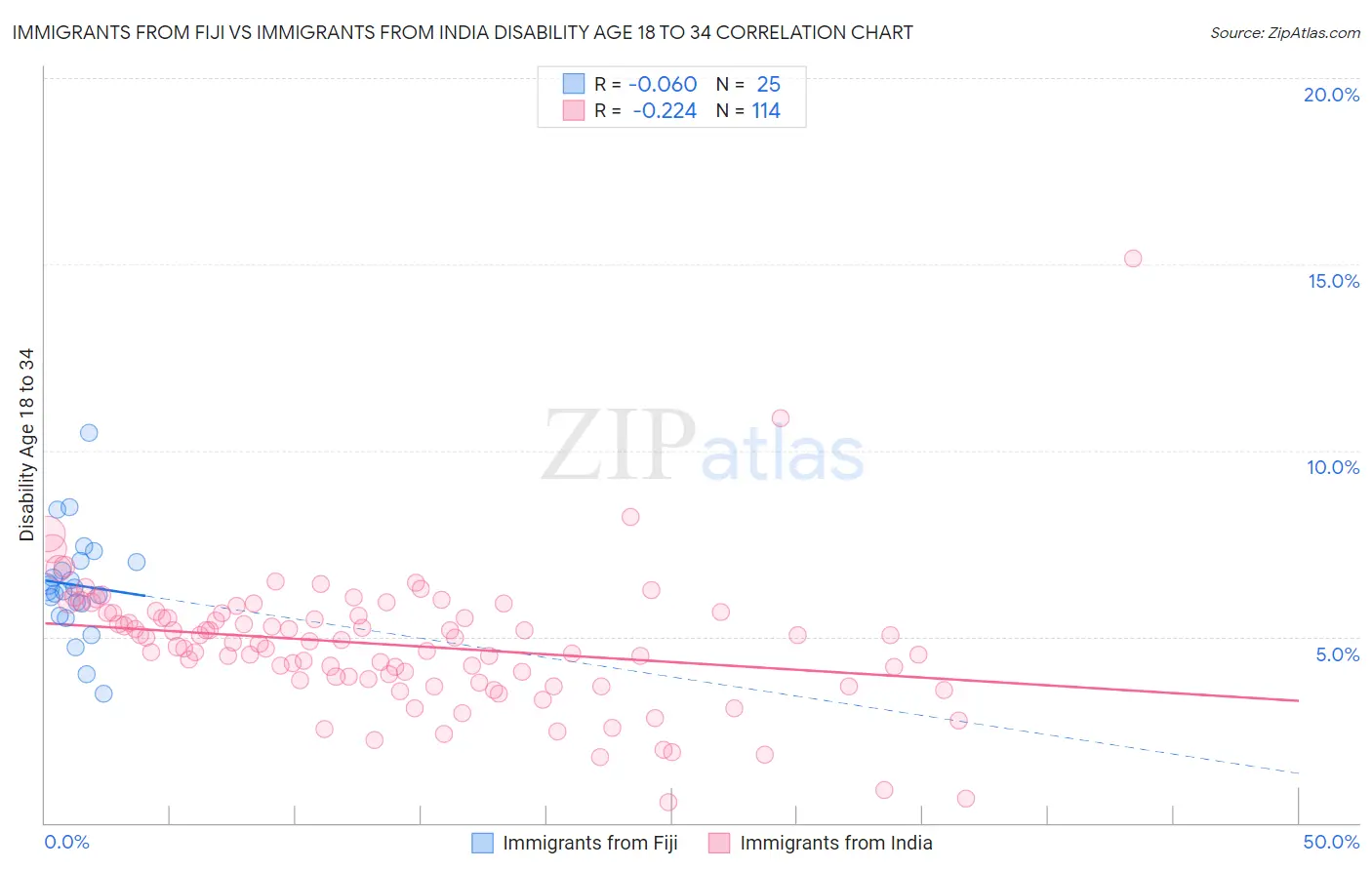 Immigrants from Fiji vs Immigrants from India Disability Age 18 to 34