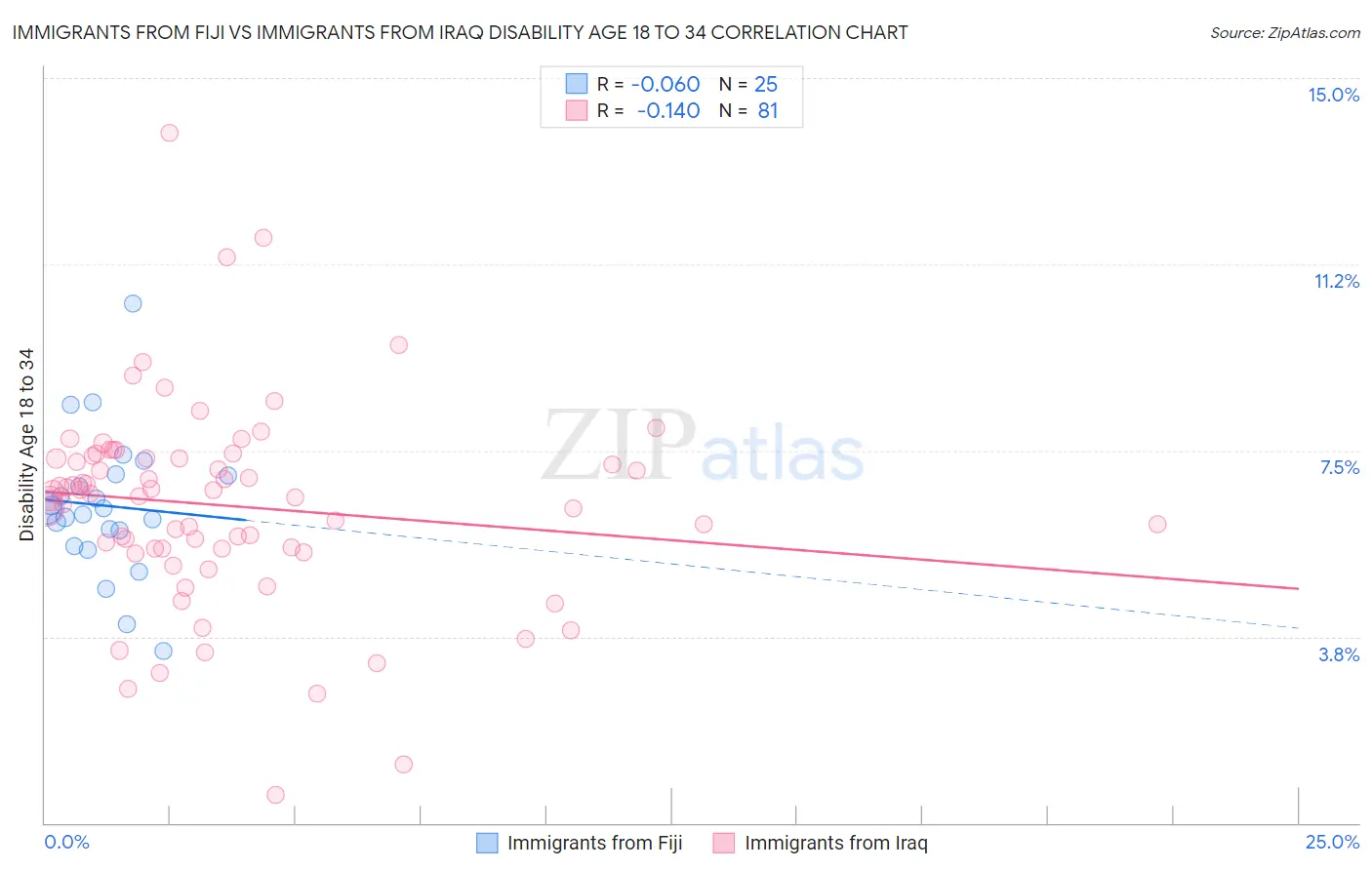 Immigrants from Fiji vs Immigrants from Iraq Disability Age 18 to 34