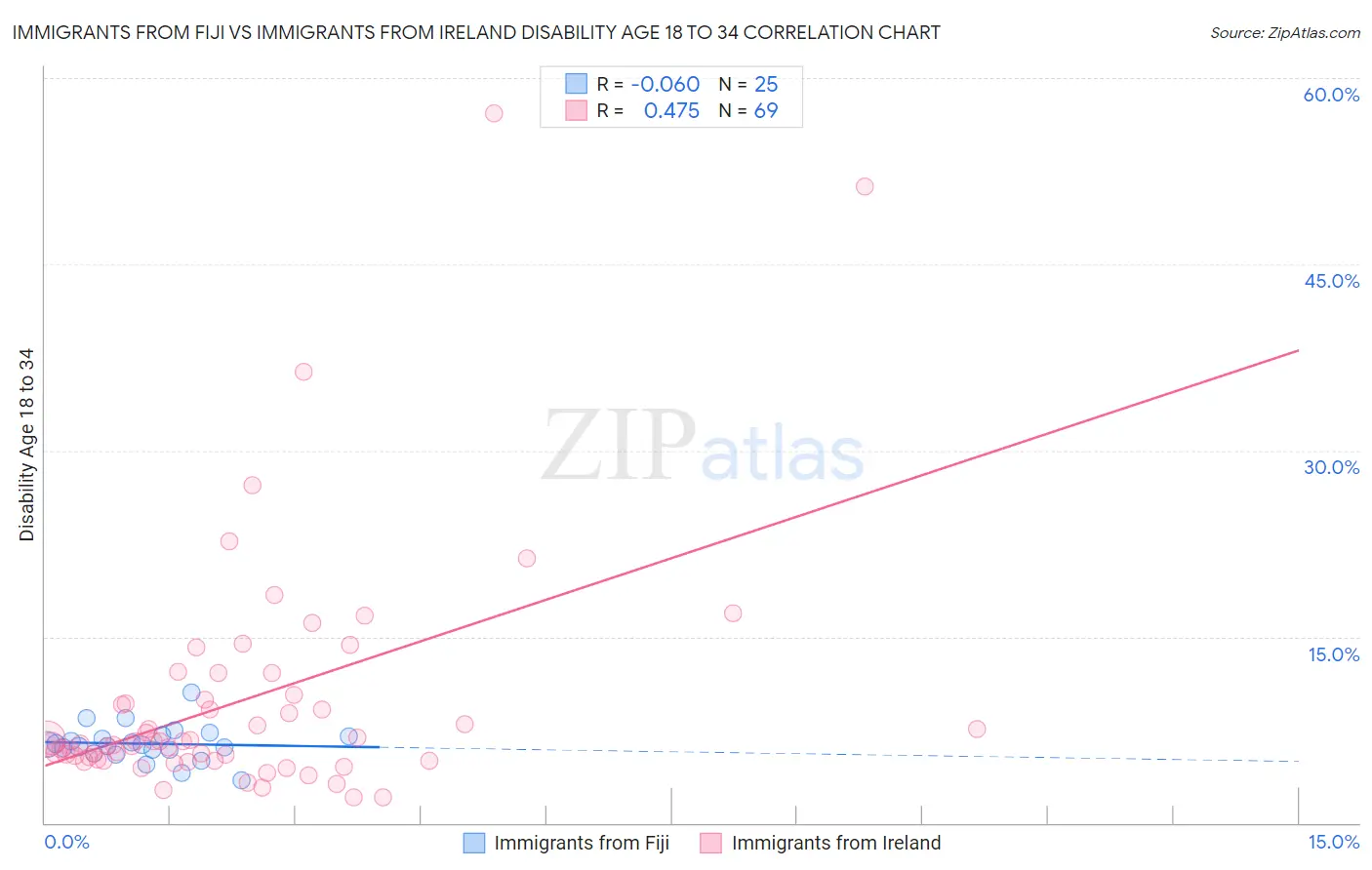 Immigrants from Fiji vs Immigrants from Ireland Disability Age 18 to 34