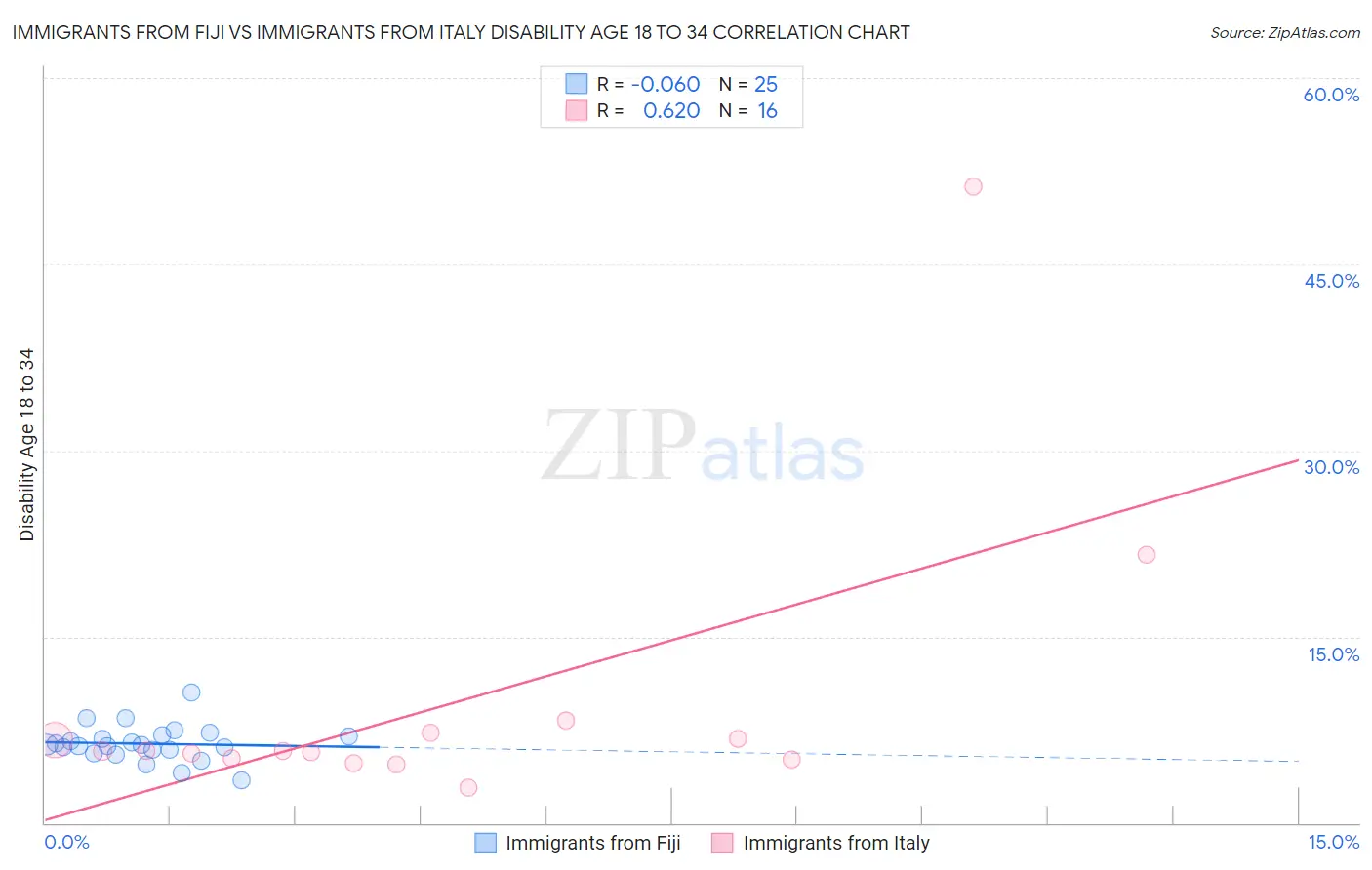 Immigrants from Fiji vs Immigrants from Italy Disability Age 18 to 34