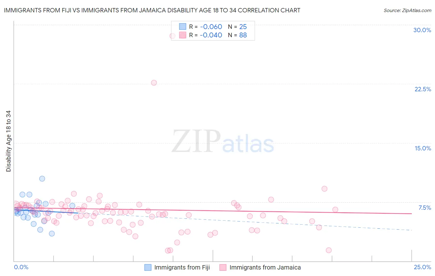 Immigrants from Fiji vs Immigrants from Jamaica Disability Age 18 to 34