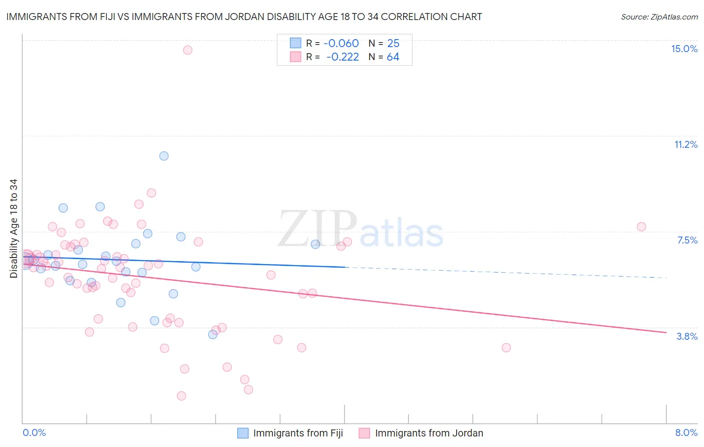 Immigrants from Fiji vs Immigrants from Jordan Disability Age 18 to 34