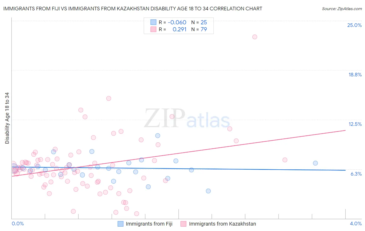 Immigrants from Fiji vs Immigrants from Kazakhstan Disability Age 18 to 34
