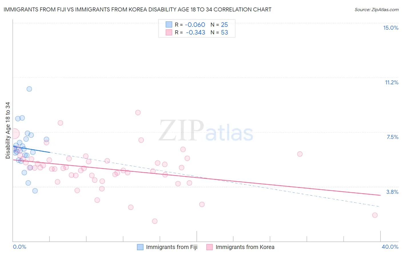 Immigrants from Fiji vs Immigrants from Korea Disability Age 18 to 34
