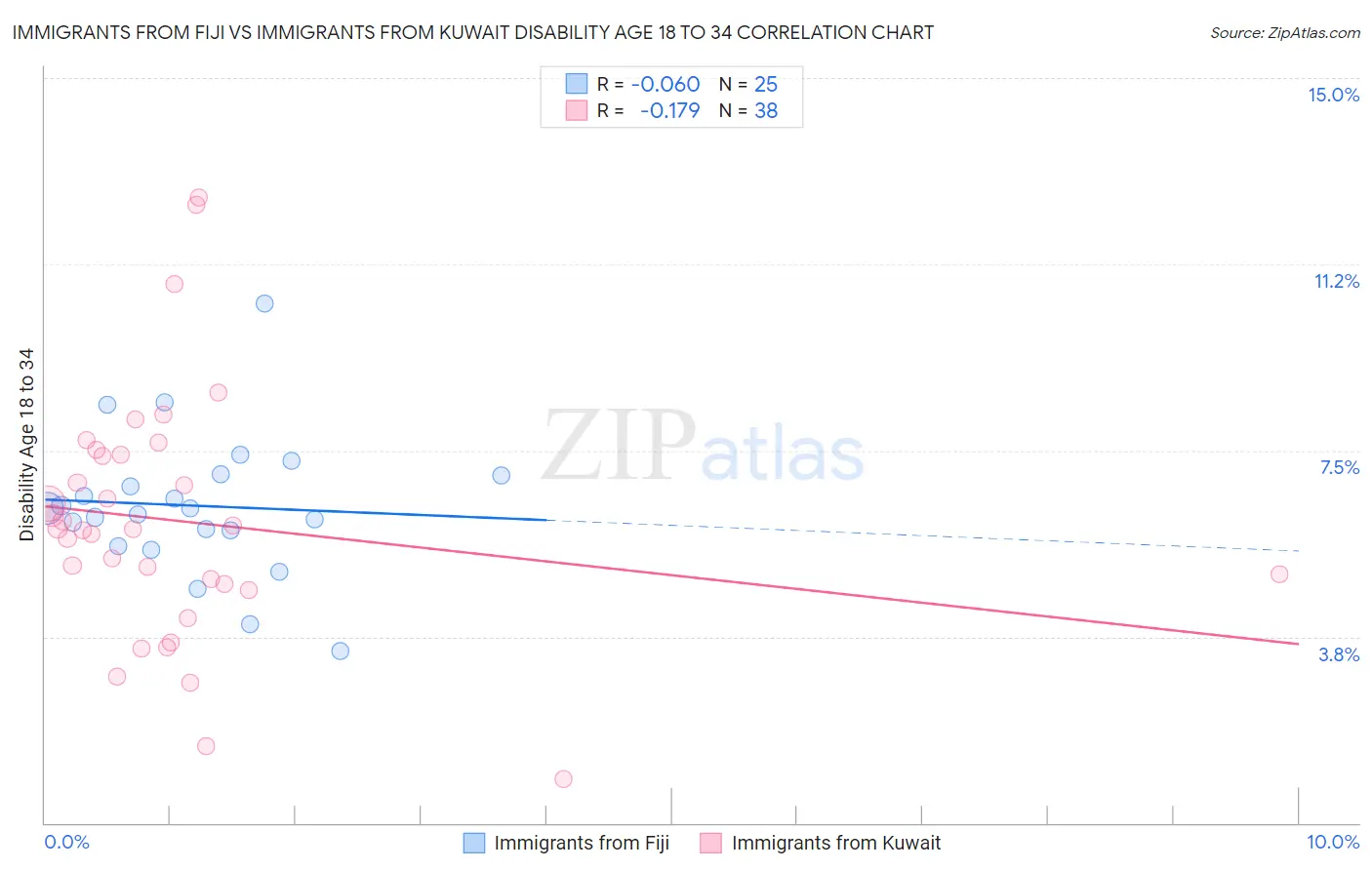 Immigrants from Fiji vs Immigrants from Kuwait Disability Age 18 to 34
