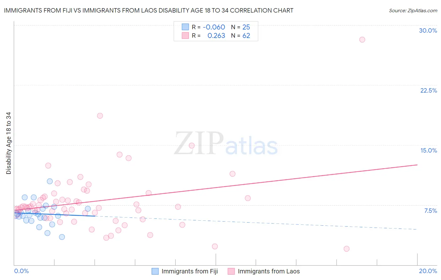 Immigrants from Fiji vs Immigrants from Laos Disability Age 18 to 34
