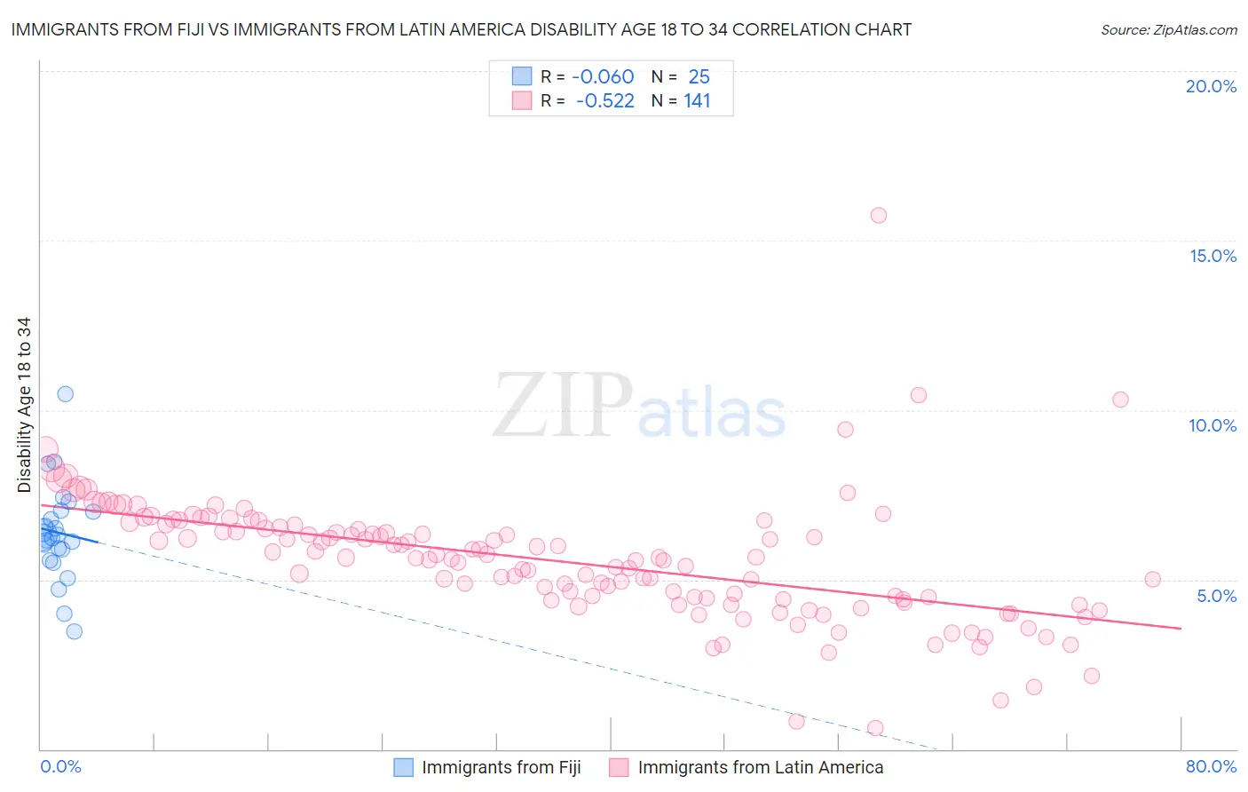 Immigrants from Fiji vs Immigrants from Latin America Disability Age 18 to 34