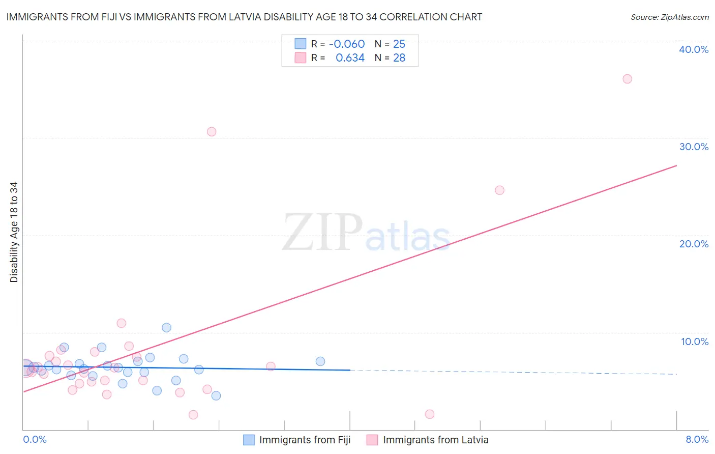 Immigrants from Fiji vs Immigrants from Latvia Disability Age 18 to 34
