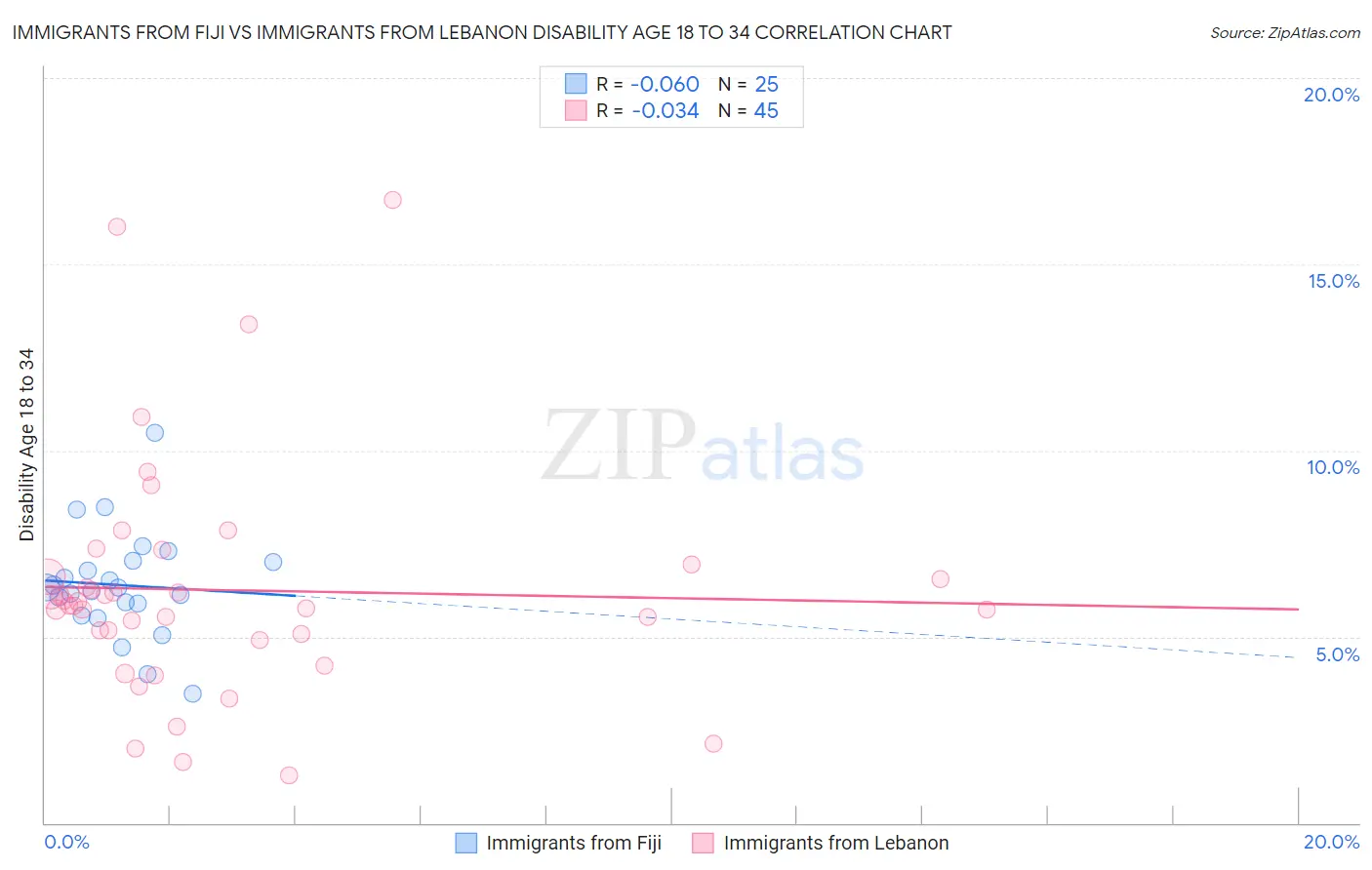 Immigrants from Fiji vs Immigrants from Lebanon Disability Age 18 to 34