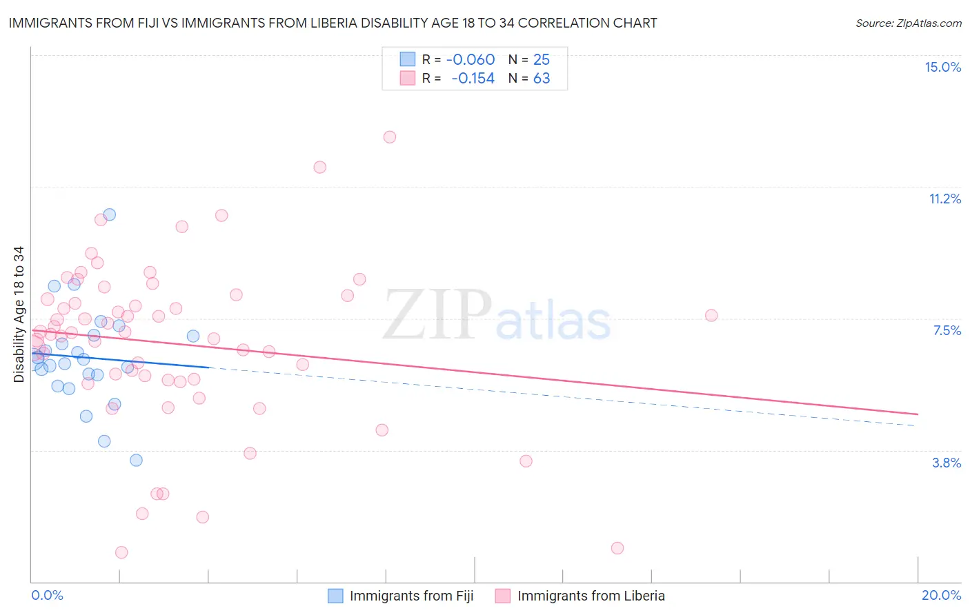 Immigrants from Fiji vs Immigrants from Liberia Disability Age 18 to 34