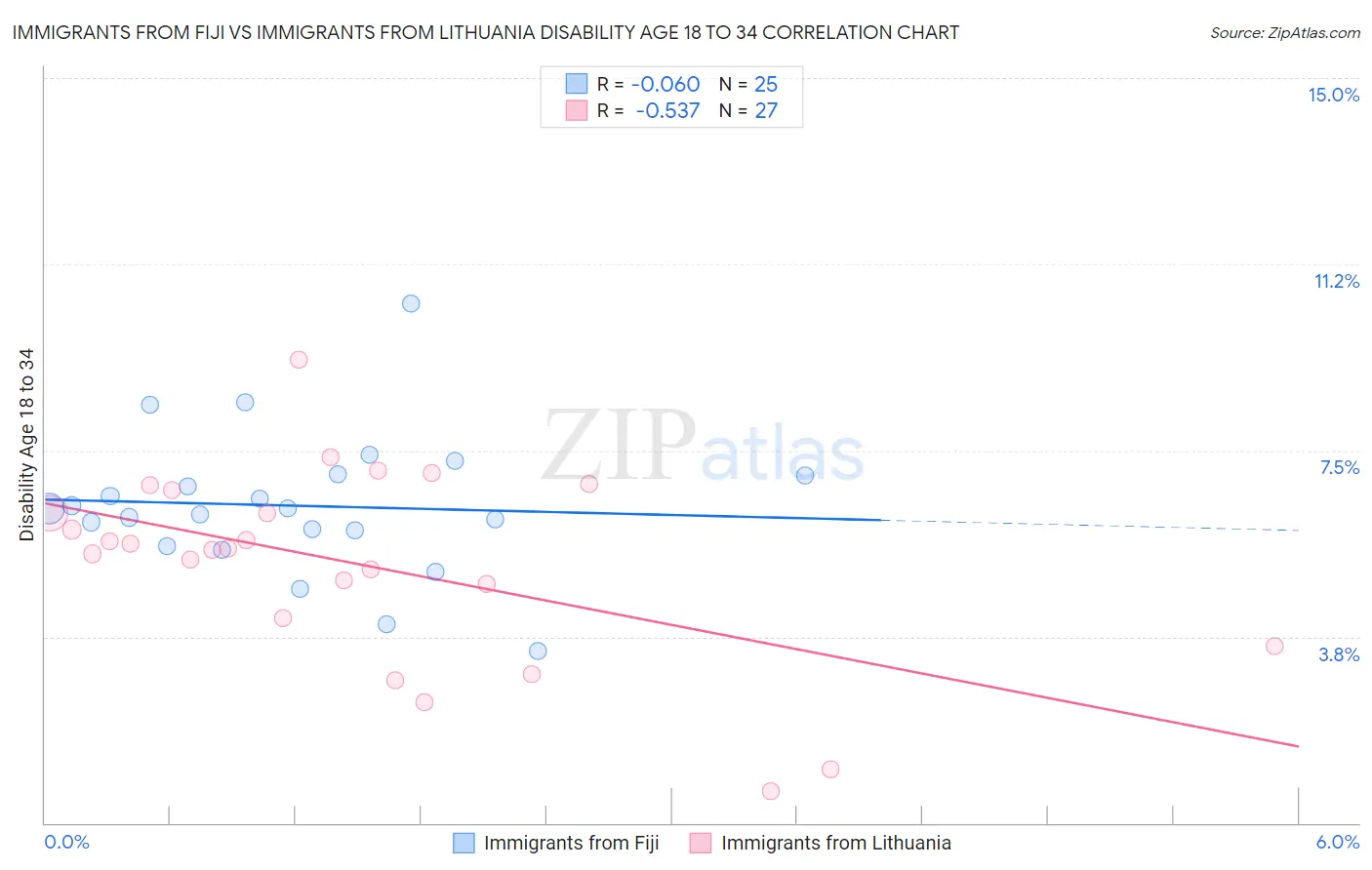 Immigrants from Fiji vs Immigrants from Lithuania Disability Age 18 to 34