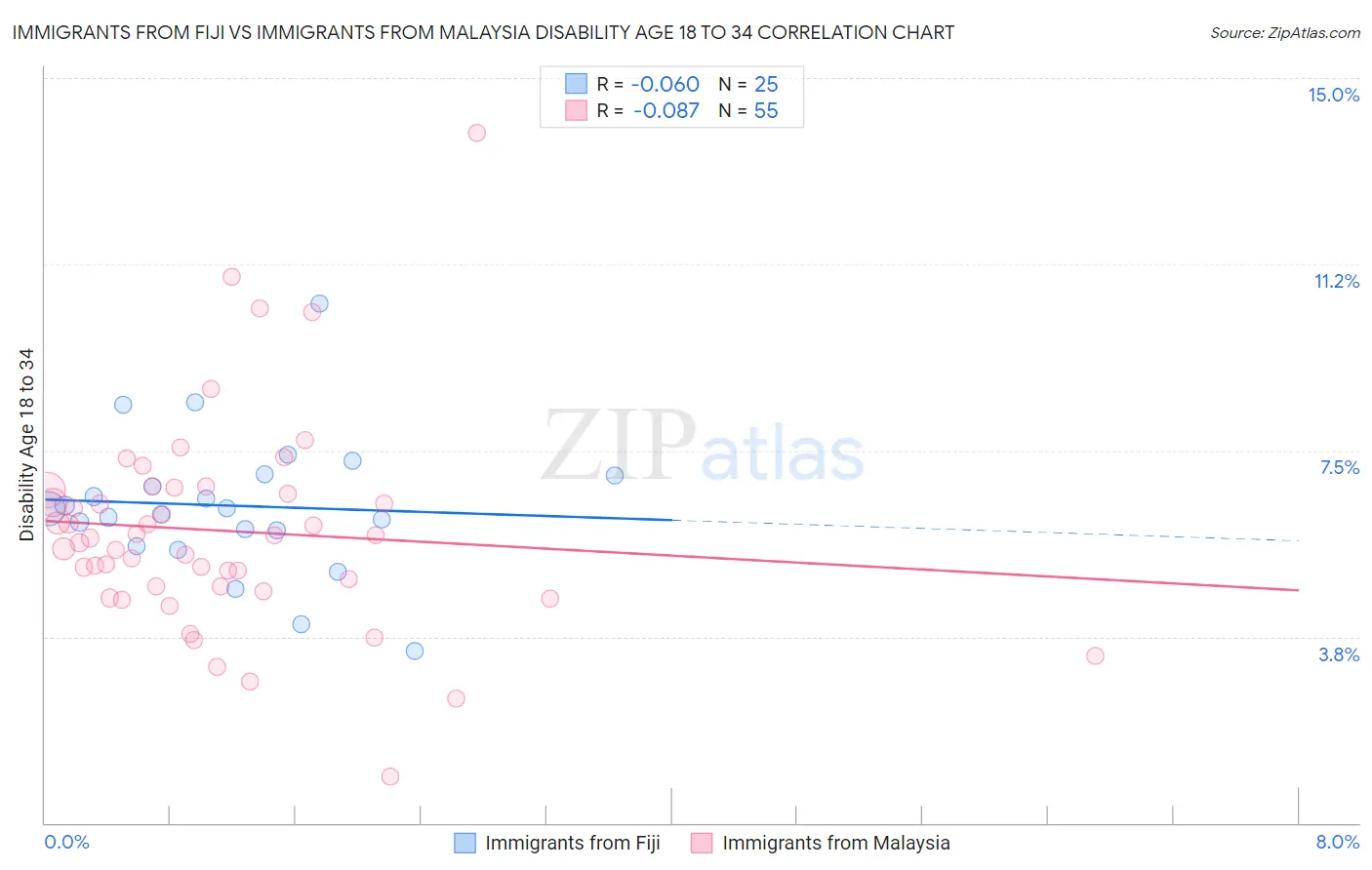 Immigrants from Fiji vs Immigrants from Malaysia Disability Age 18 to 34