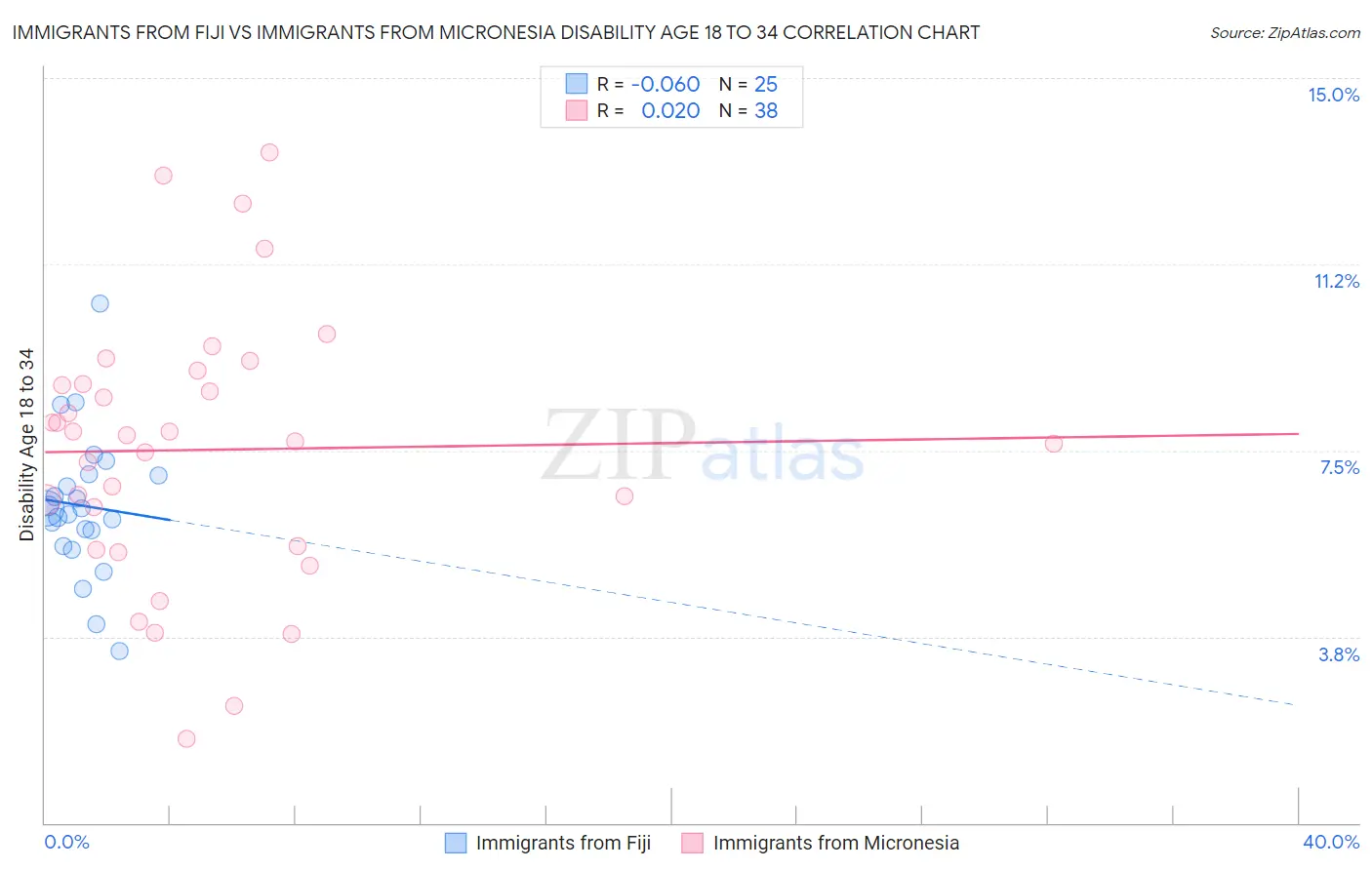 Immigrants from Fiji vs Immigrants from Micronesia Disability Age 18 to 34