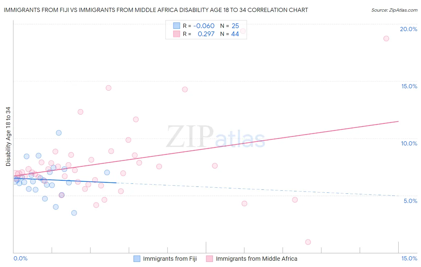 Immigrants from Fiji vs Immigrants from Middle Africa Disability Age 18 to 34