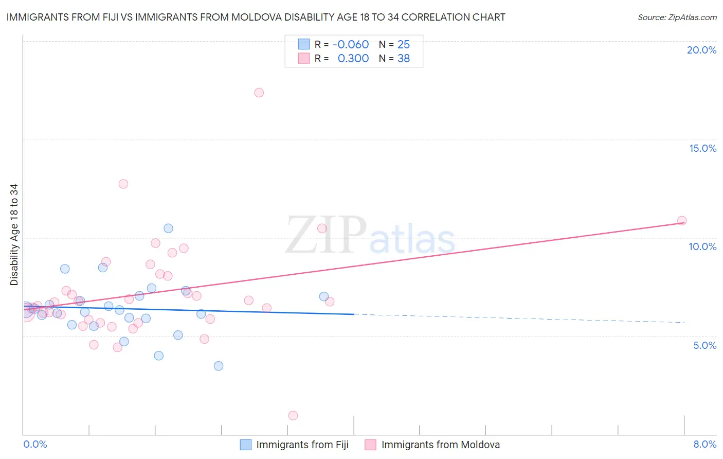 Immigrants from Fiji vs Immigrants from Moldova Disability Age 18 to 34