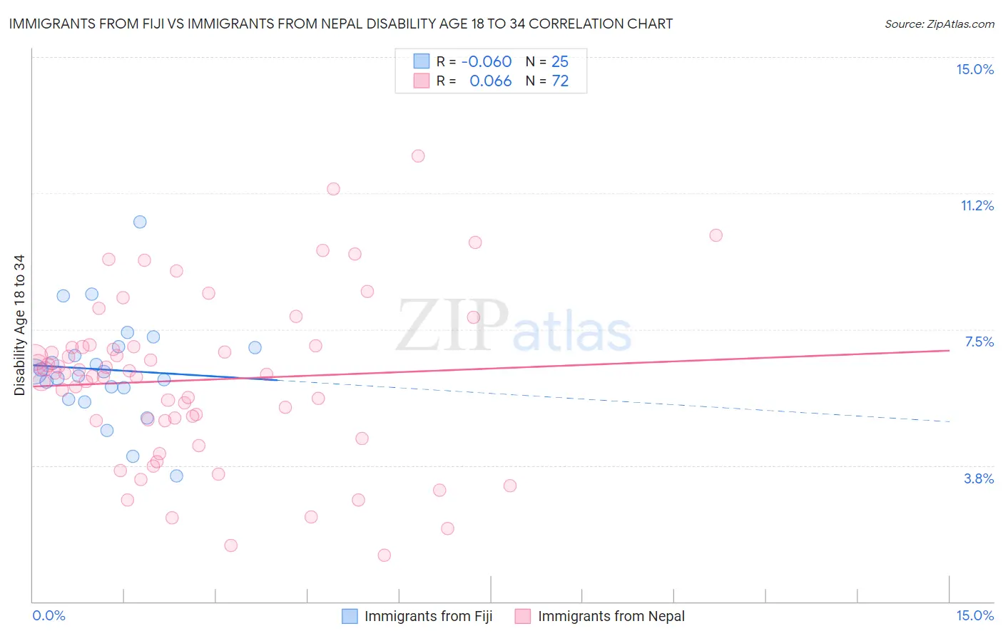 Immigrants from Fiji vs Immigrants from Nepal Disability Age 18 to 34