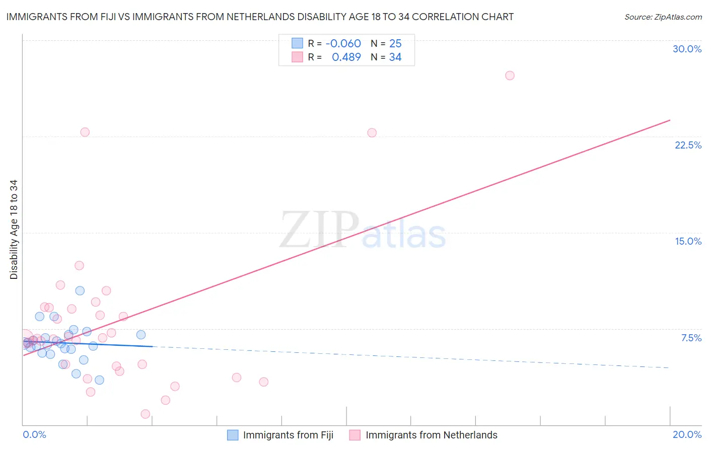 Immigrants from Fiji vs Immigrants from Netherlands Disability Age 18 to 34