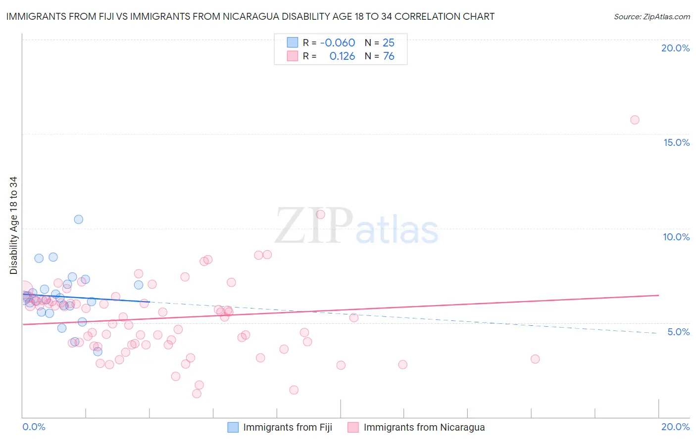 Immigrants from Fiji vs Immigrants from Nicaragua Disability Age 18 to 34