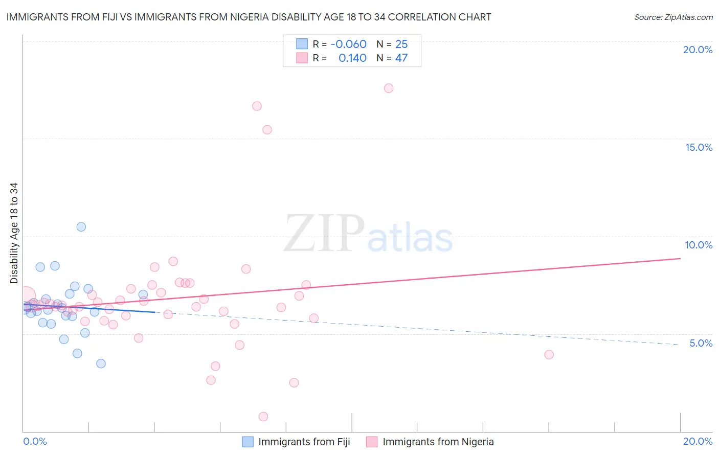 Immigrants from Fiji vs Immigrants from Nigeria Disability Age 18 to 34