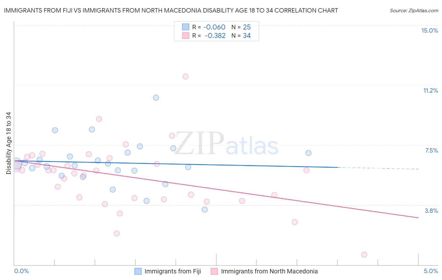 Immigrants from Fiji vs Immigrants from North Macedonia Disability Age 18 to 34