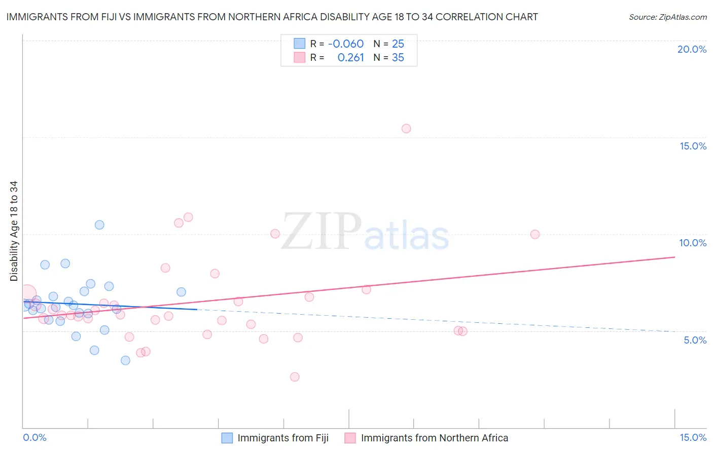 Immigrants from Fiji vs Immigrants from Northern Africa Disability Age 18 to 34