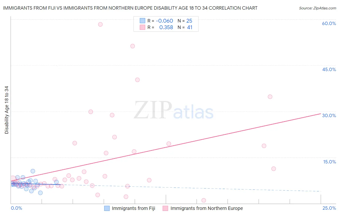 Immigrants from Fiji vs Immigrants from Northern Europe Disability Age 18 to 34