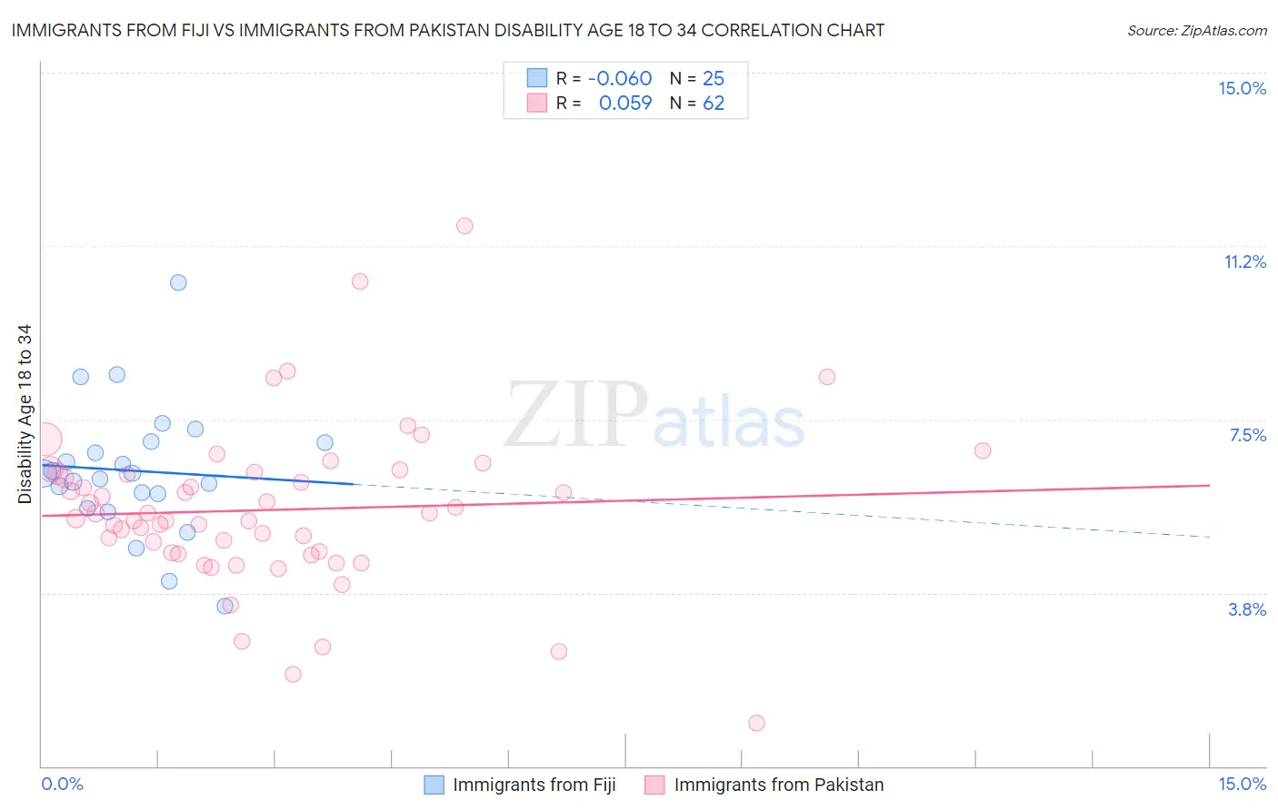 Immigrants from Fiji vs Immigrants from Pakistan Disability Age 18 to 34