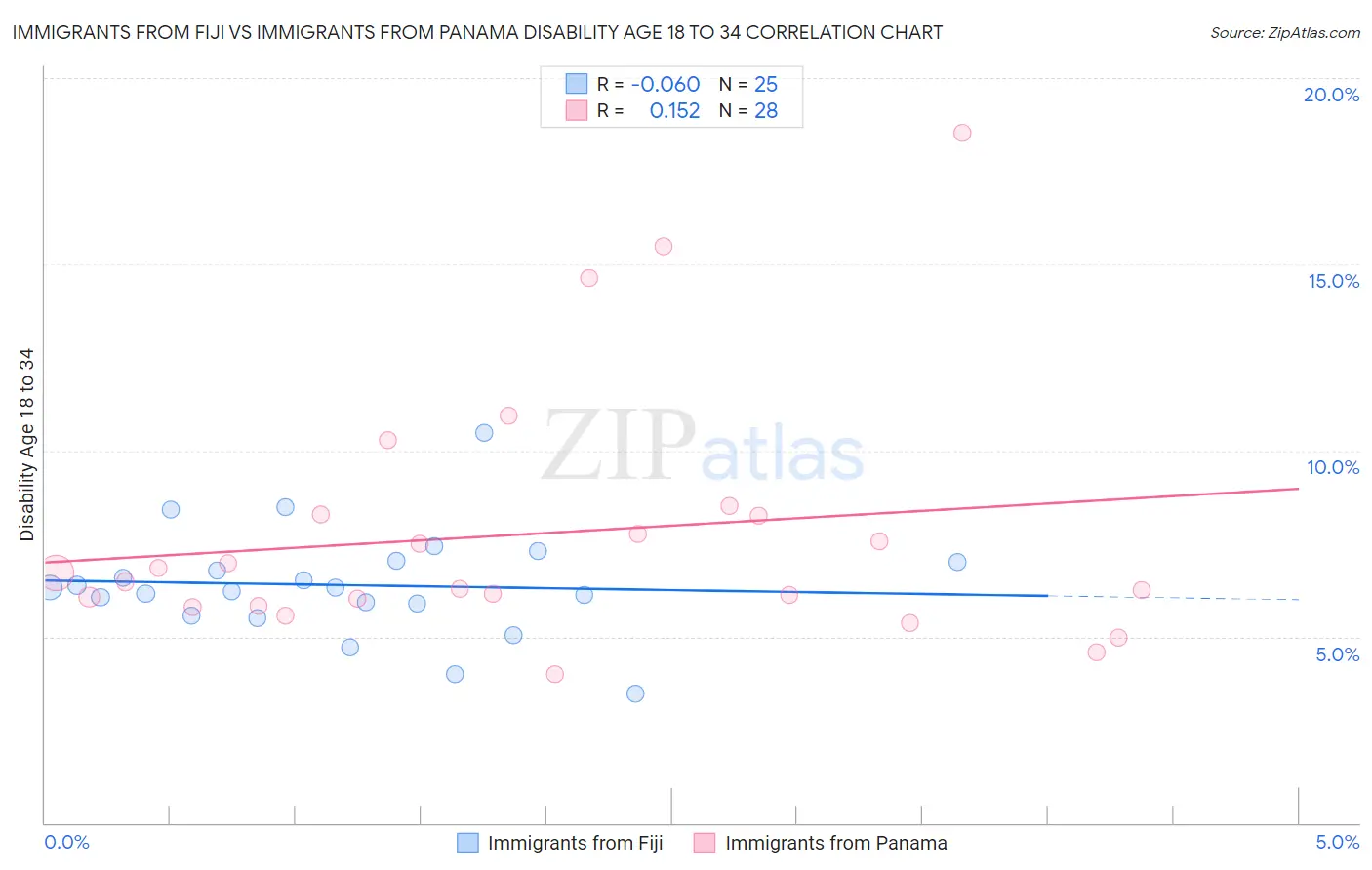 Immigrants from Fiji vs Immigrants from Panama Disability Age 18 to 34