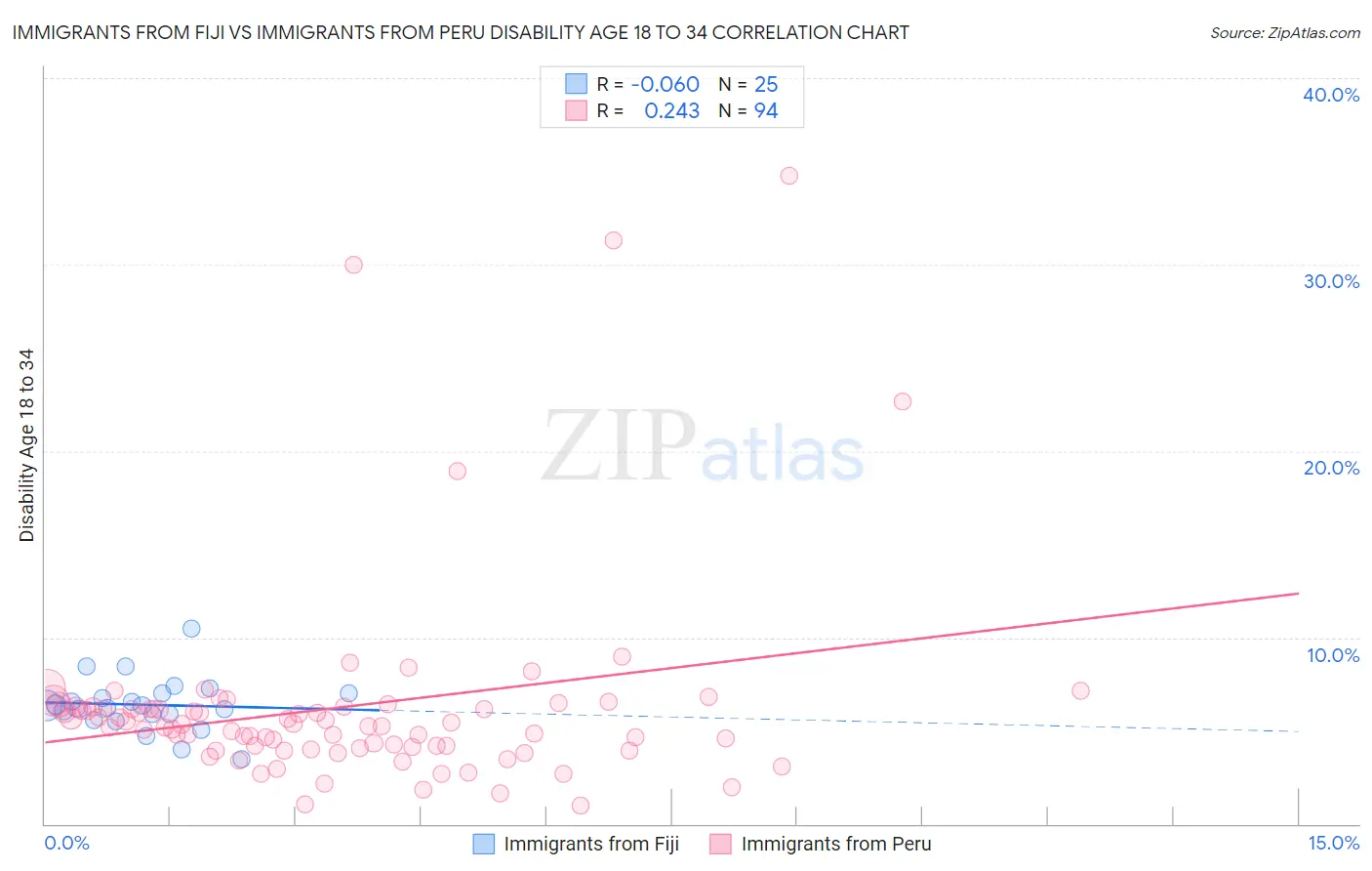 Immigrants from Fiji vs Immigrants from Peru Disability Age 18 to 34