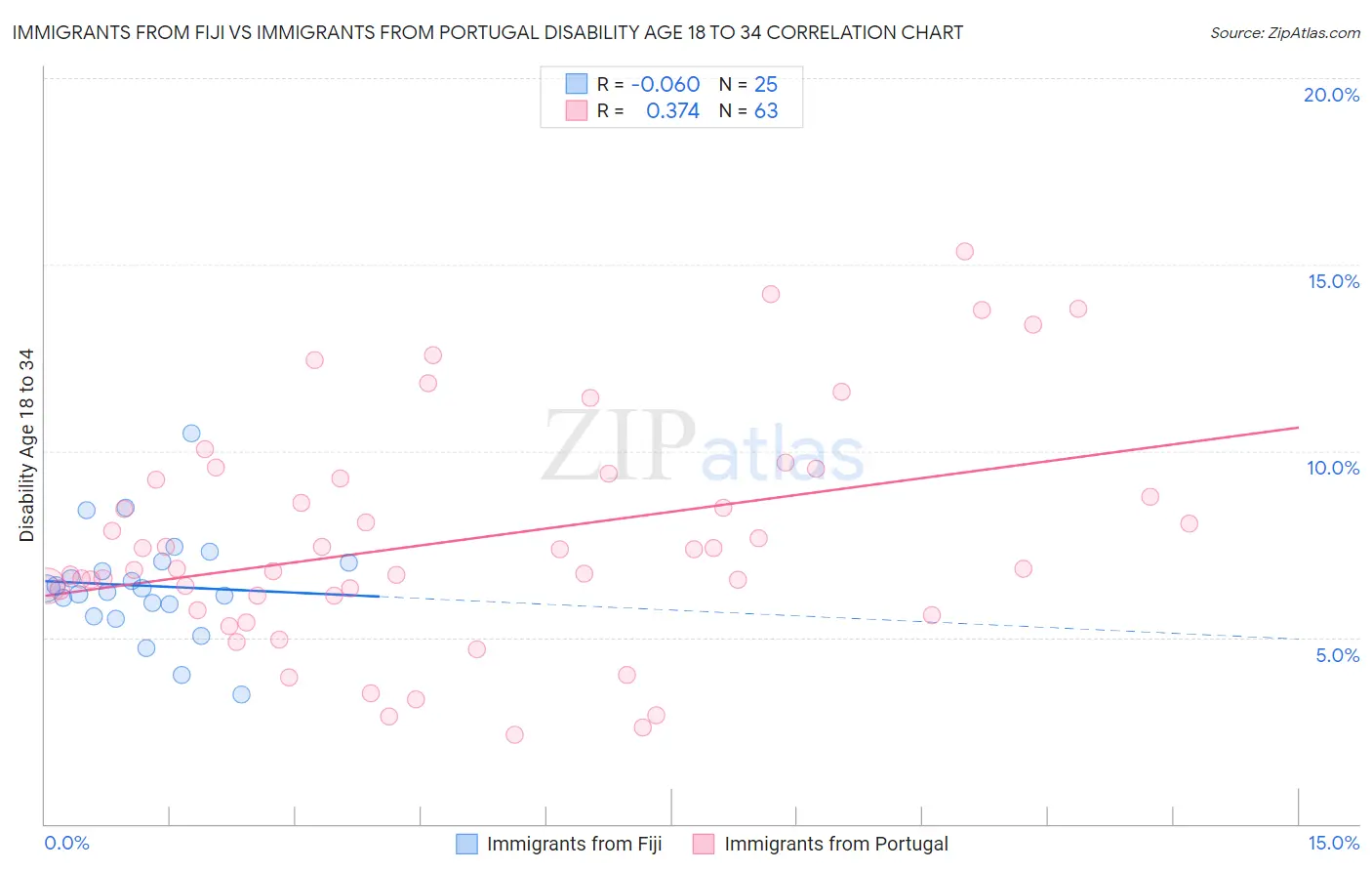 Immigrants from Fiji vs Immigrants from Portugal Disability Age 18 to 34
