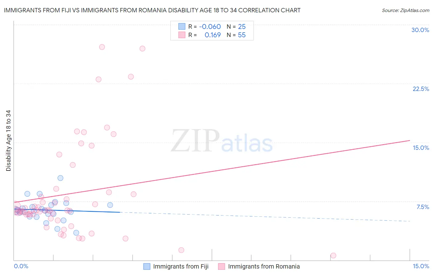 Immigrants from Fiji vs Immigrants from Romania Disability Age 18 to 34