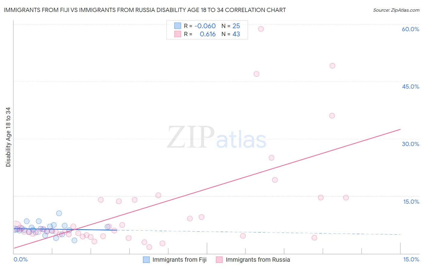 Immigrants from Fiji vs Immigrants from Russia Disability Age 18 to 34