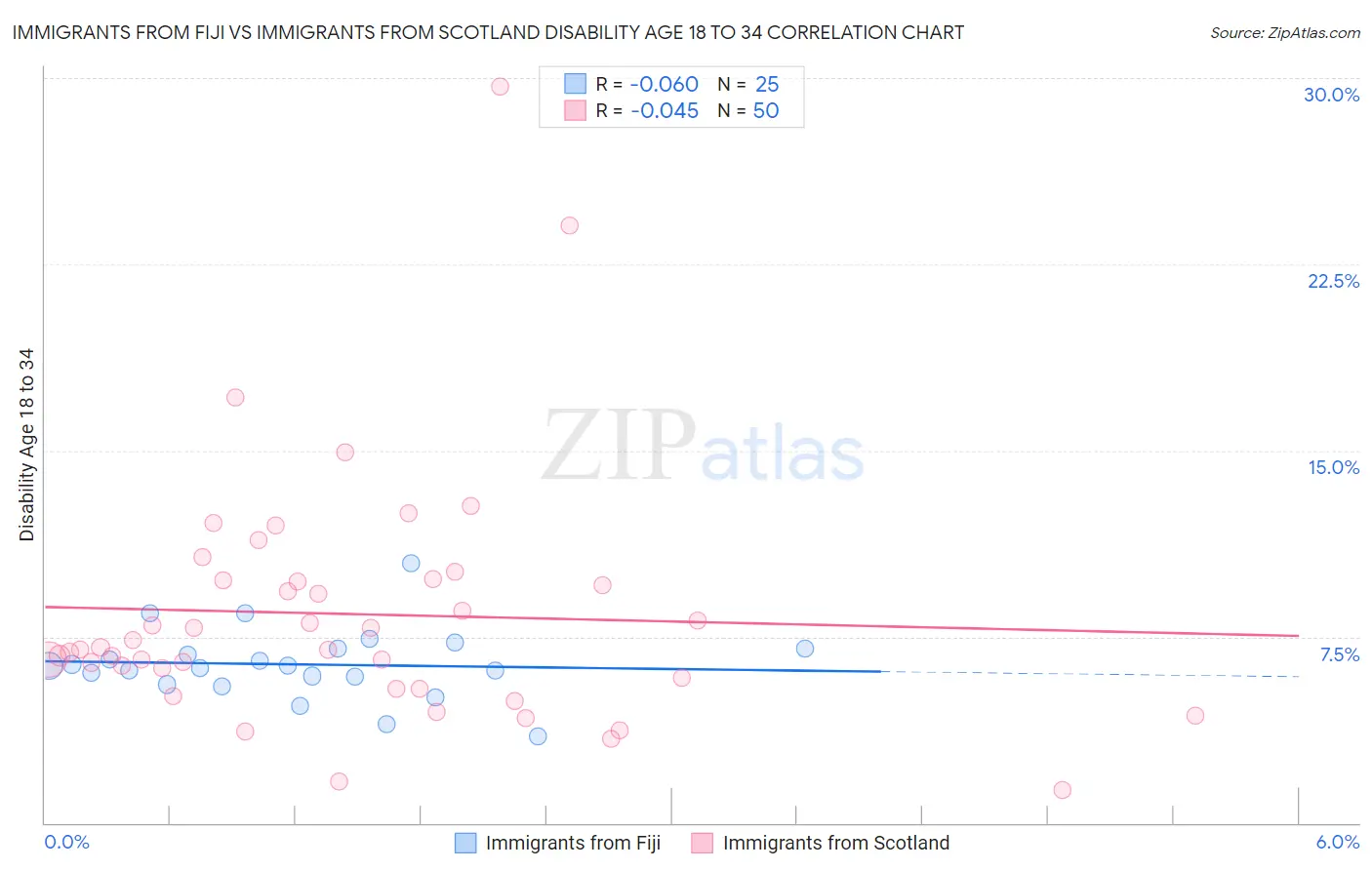 Immigrants from Fiji vs Immigrants from Scotland Disability Age 18 to 34