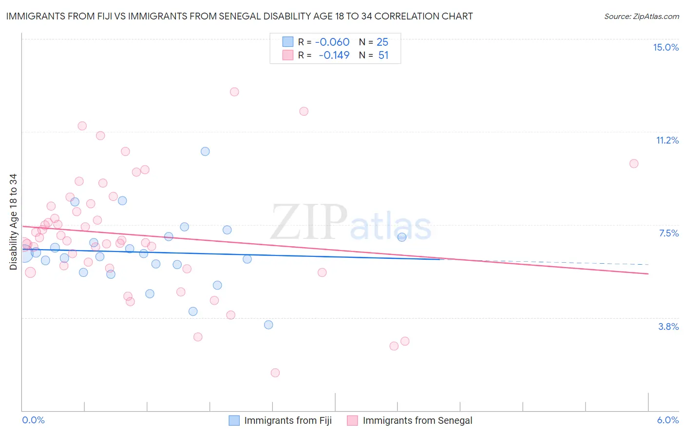 Immigrants from Fiji vs Immigrants from Senegal Disability Age 18 to 34