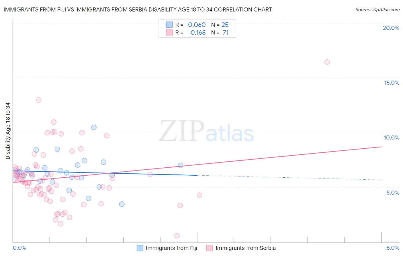 Immigrants from Fiji vs Immigrants from Serbia Disability Age 18 to 34
