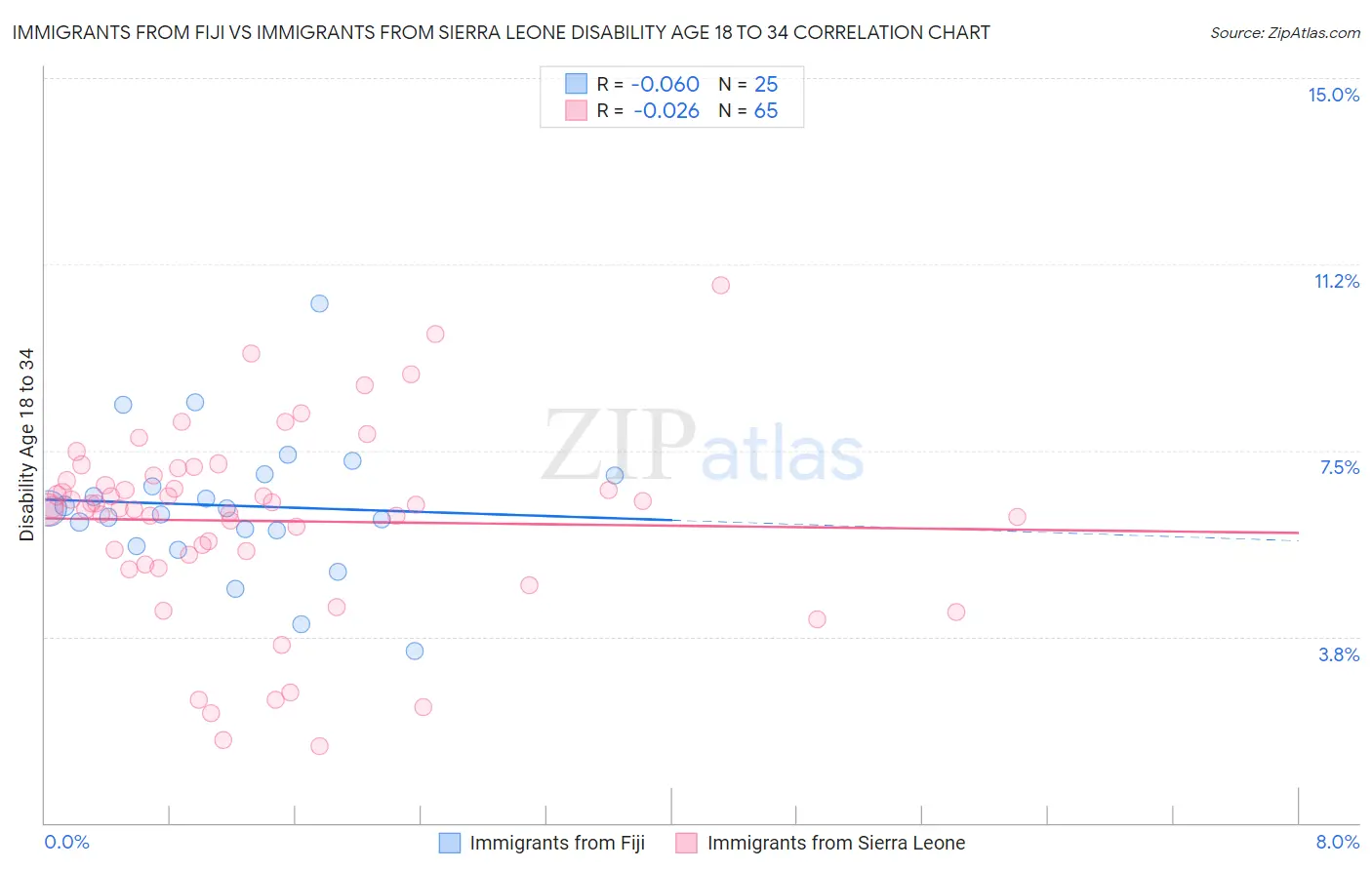 Immigrants from Fiji vs Immigrants from Sierra Leone Disability Age 18 to 34
