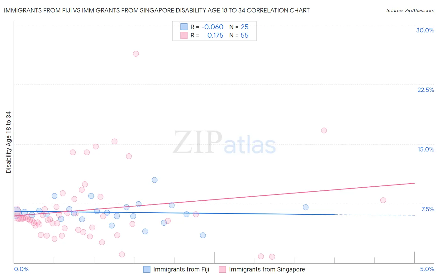 Immigrants from Fiji vs Immigrants from Singapore Disability Age 18 to 34