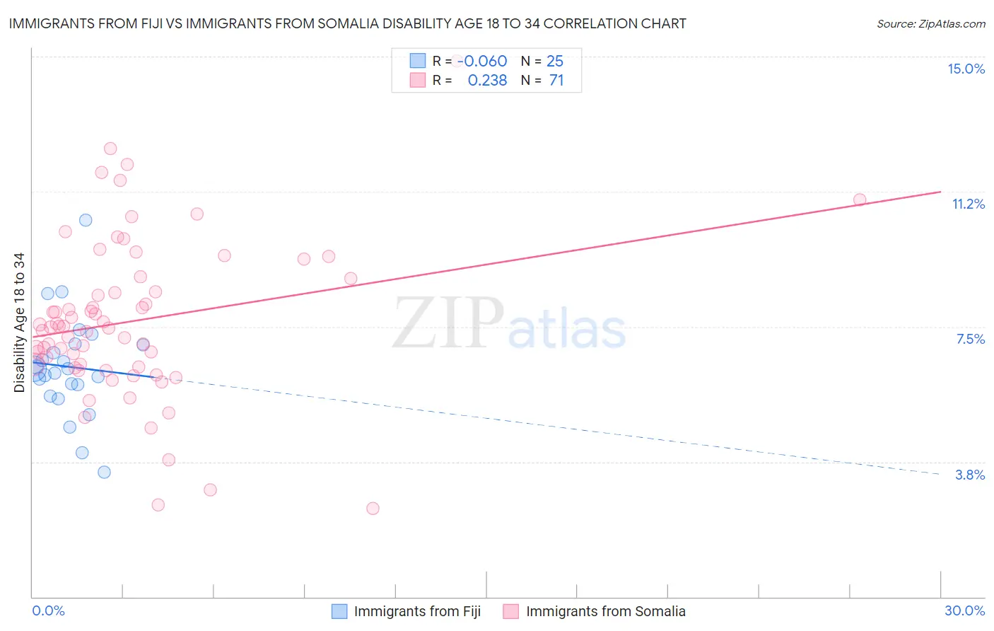 Immigrants from Fiji vs Immigrants from Somalia Disability Age 18 to 34