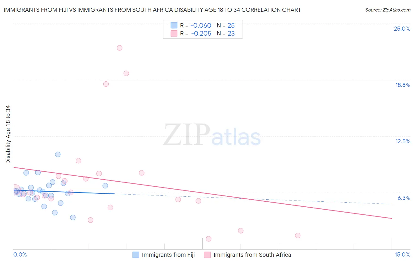 Immigrants from Fiji vs Immigrants from South Africa Disability Age 18 to 34